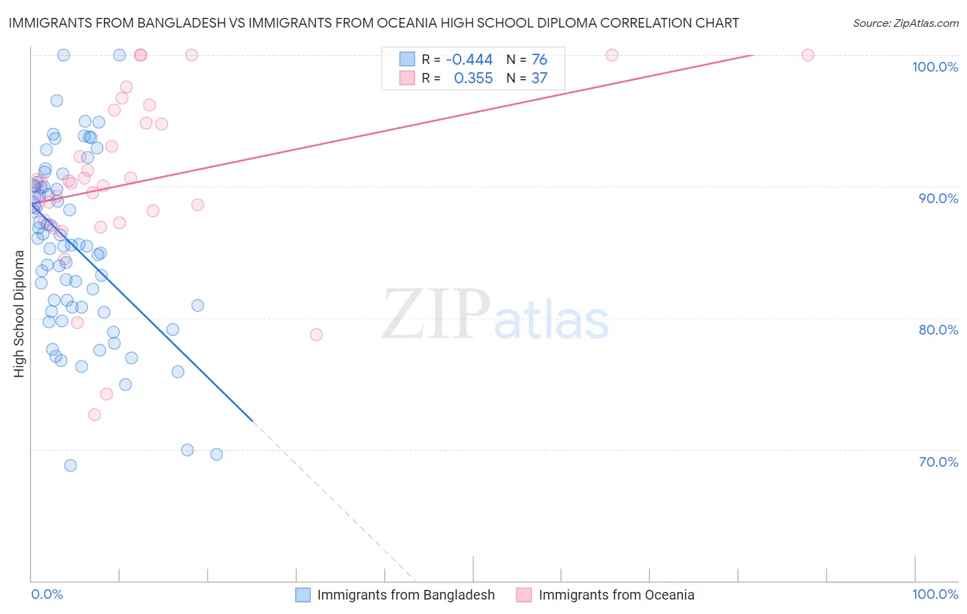 Immigrants from Bangladesh vs Immigrants from Oceania High School Diploma