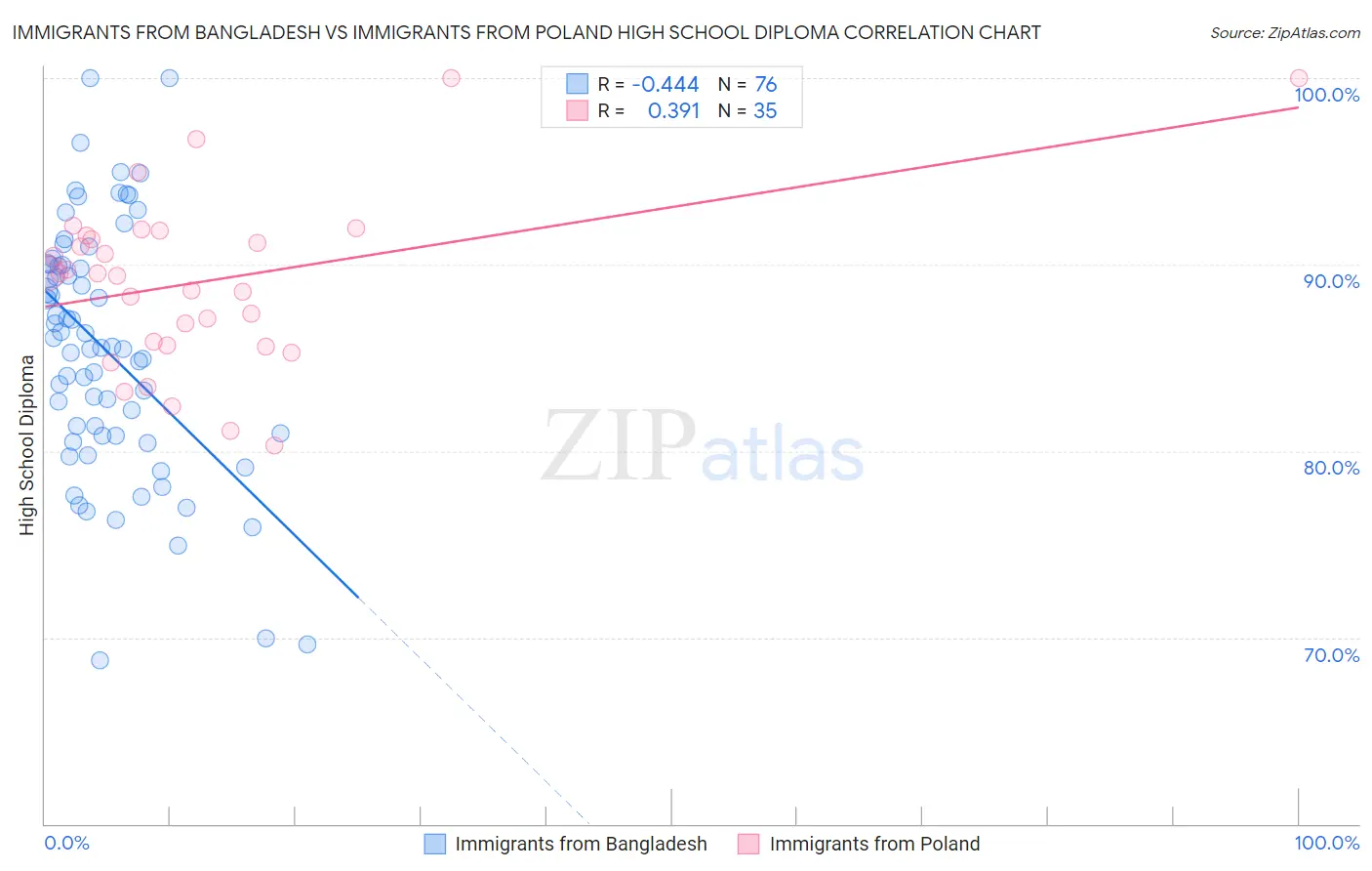 Immigrants from Bangladesh vs Immigrants from Poland High School Diploma
