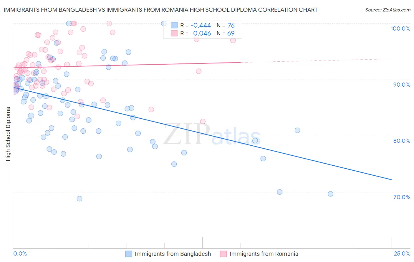 Immigrants from Bangladesh vs Immigrants from Romania High School Diploma