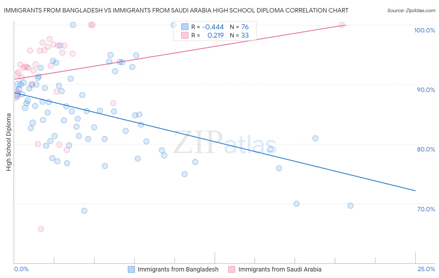 Immigrants from Bangladesh vs Immigrants from Saudi Arabia High School Diploma