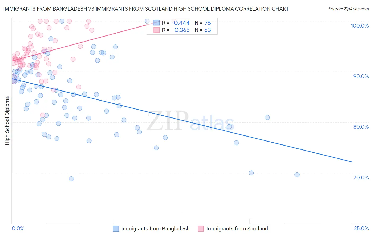 Immigrants from Bangladesh vs Immigrants from Scotland High School Diploma