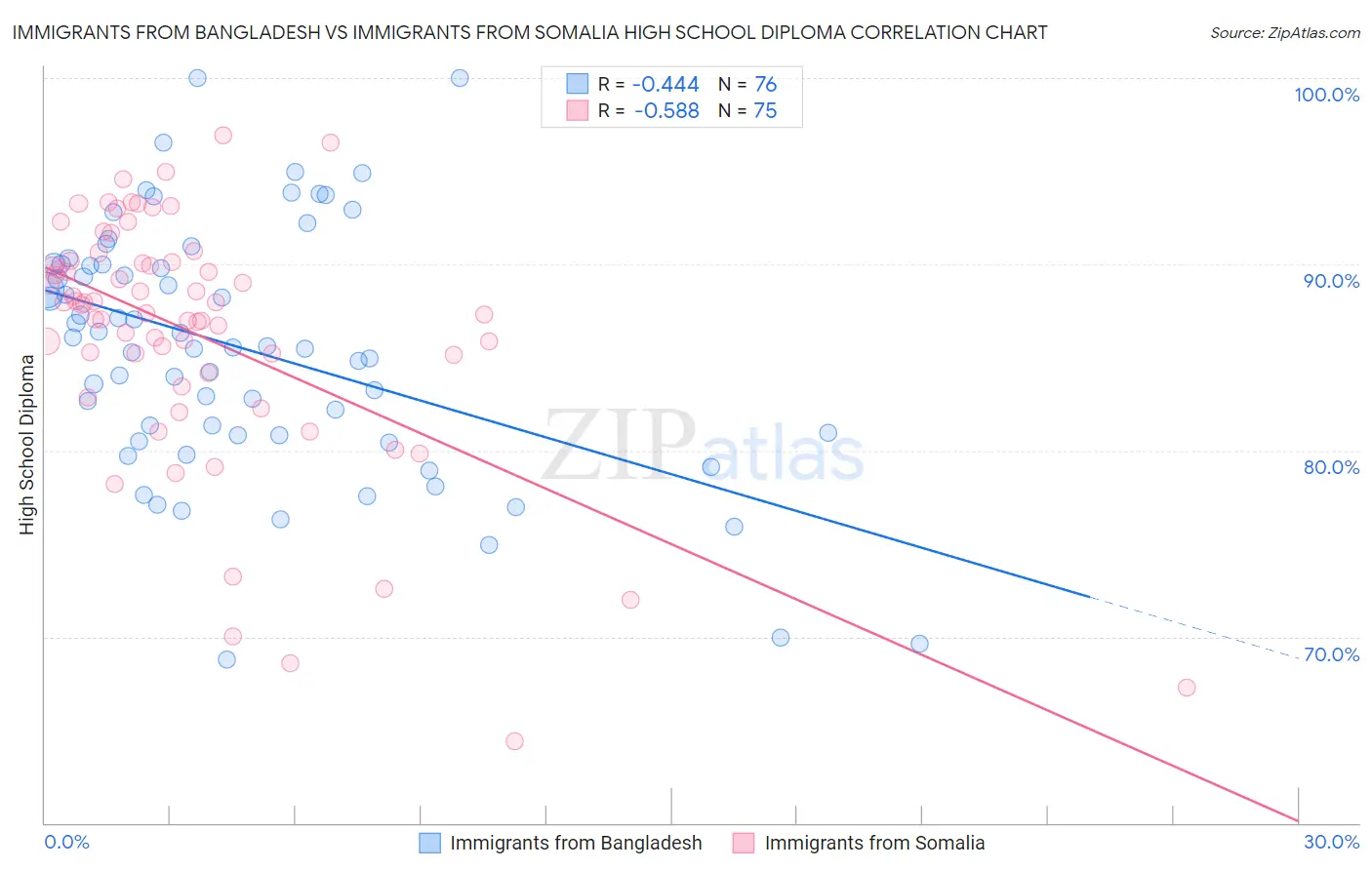 Immigrants from Bangladesh vs Immigrants from Somalia High School Diploma