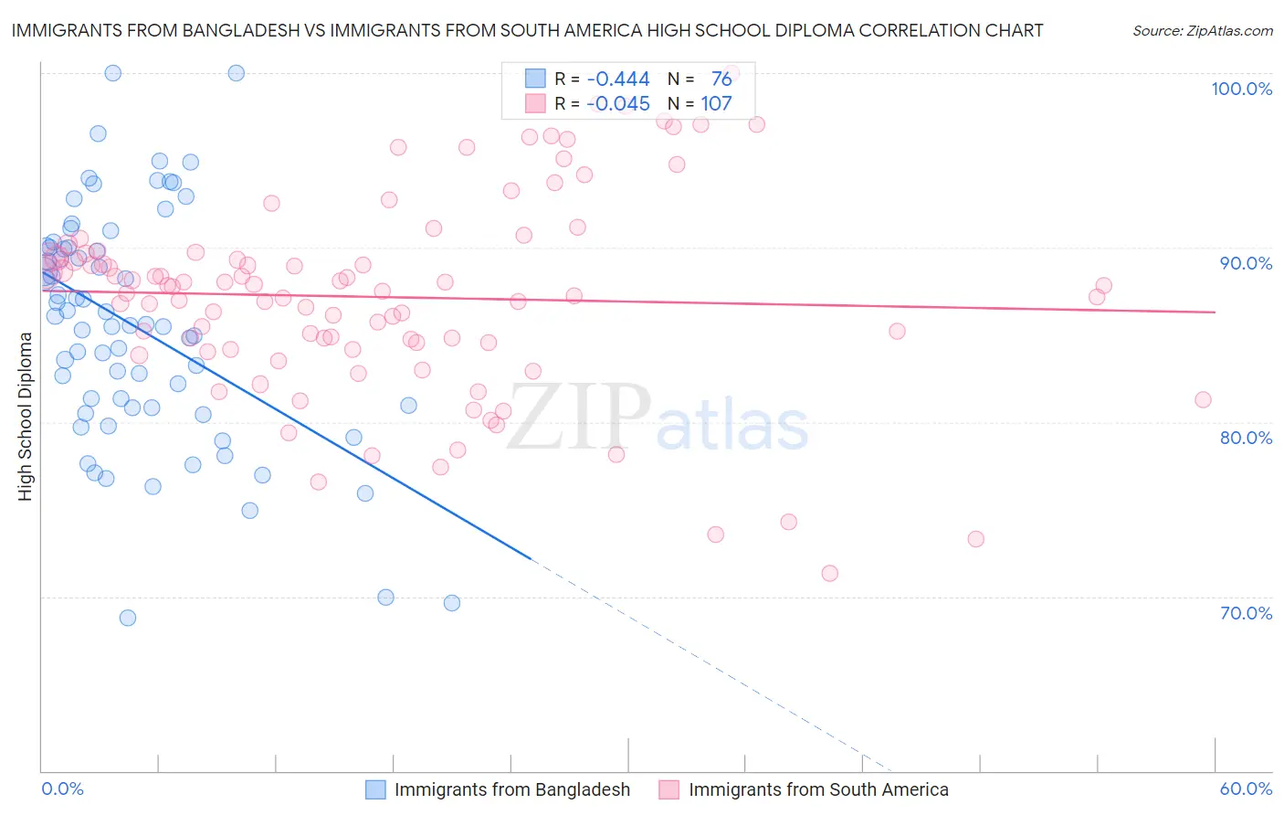 Immigrants from Bangladesh vs Immigrants from South America High School Diploma