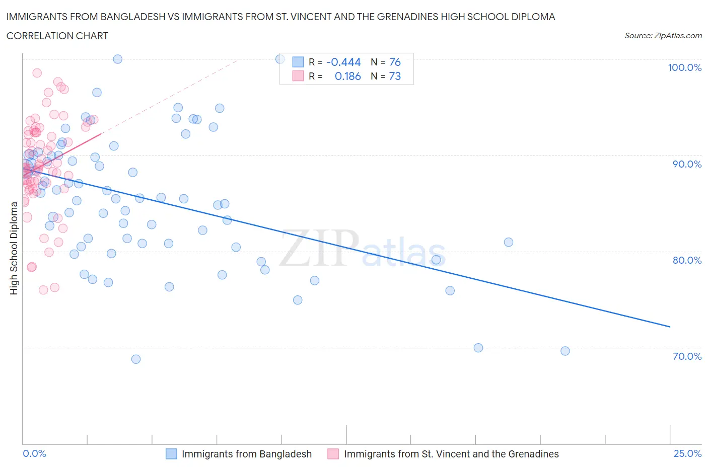 Immigrants from Bangladesh vs Immigrants from St. Vincent and the Grenadines High School Diploma