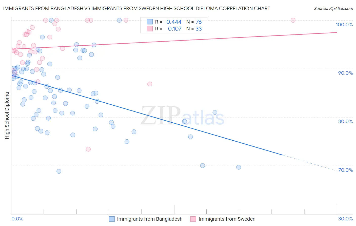Immigrants from Bangladesh vs Immigrants from Sweden High School Diploma