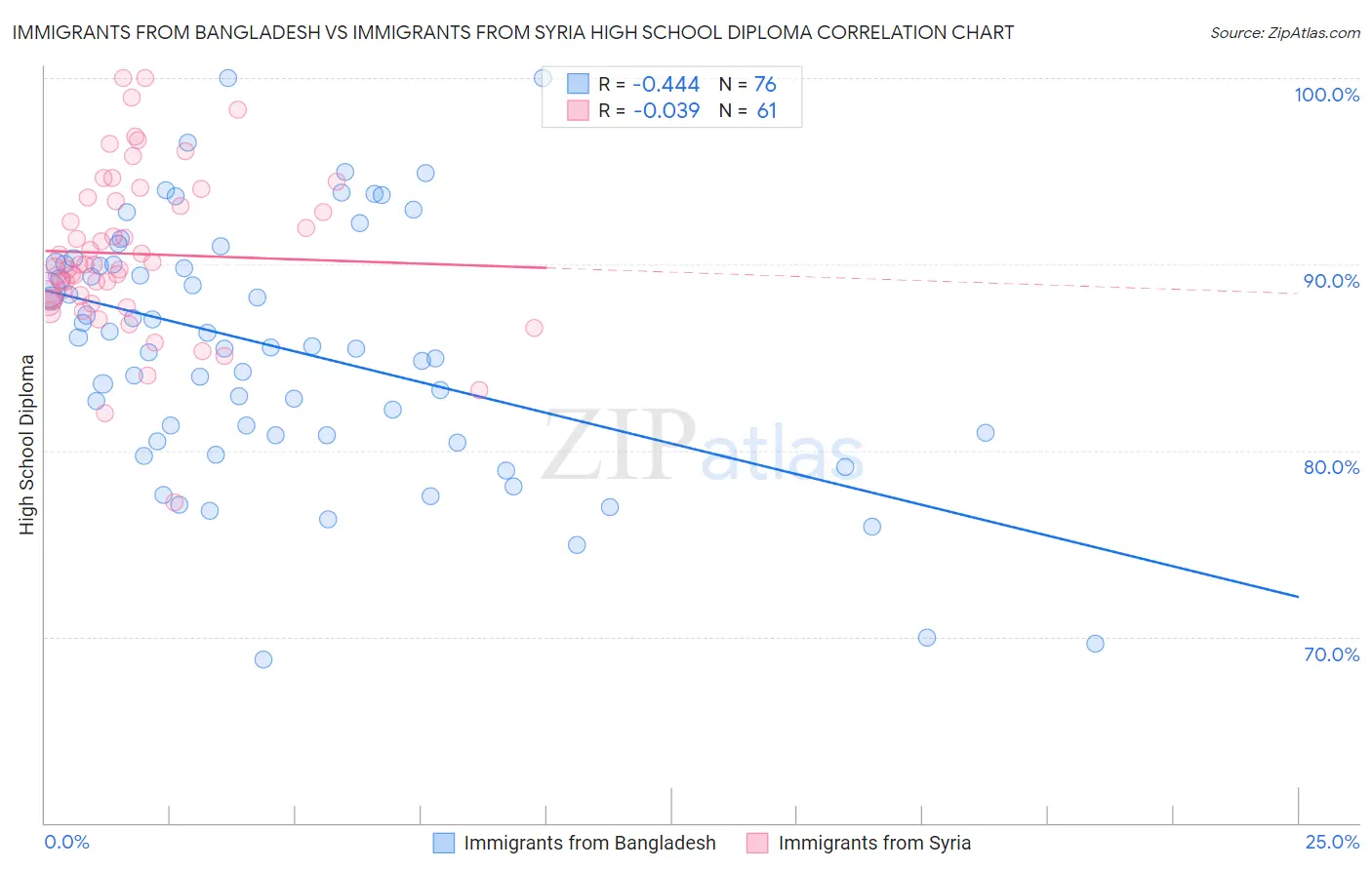 Immigrants from Bangladesh vs Immigrants from Syria High School Diploma