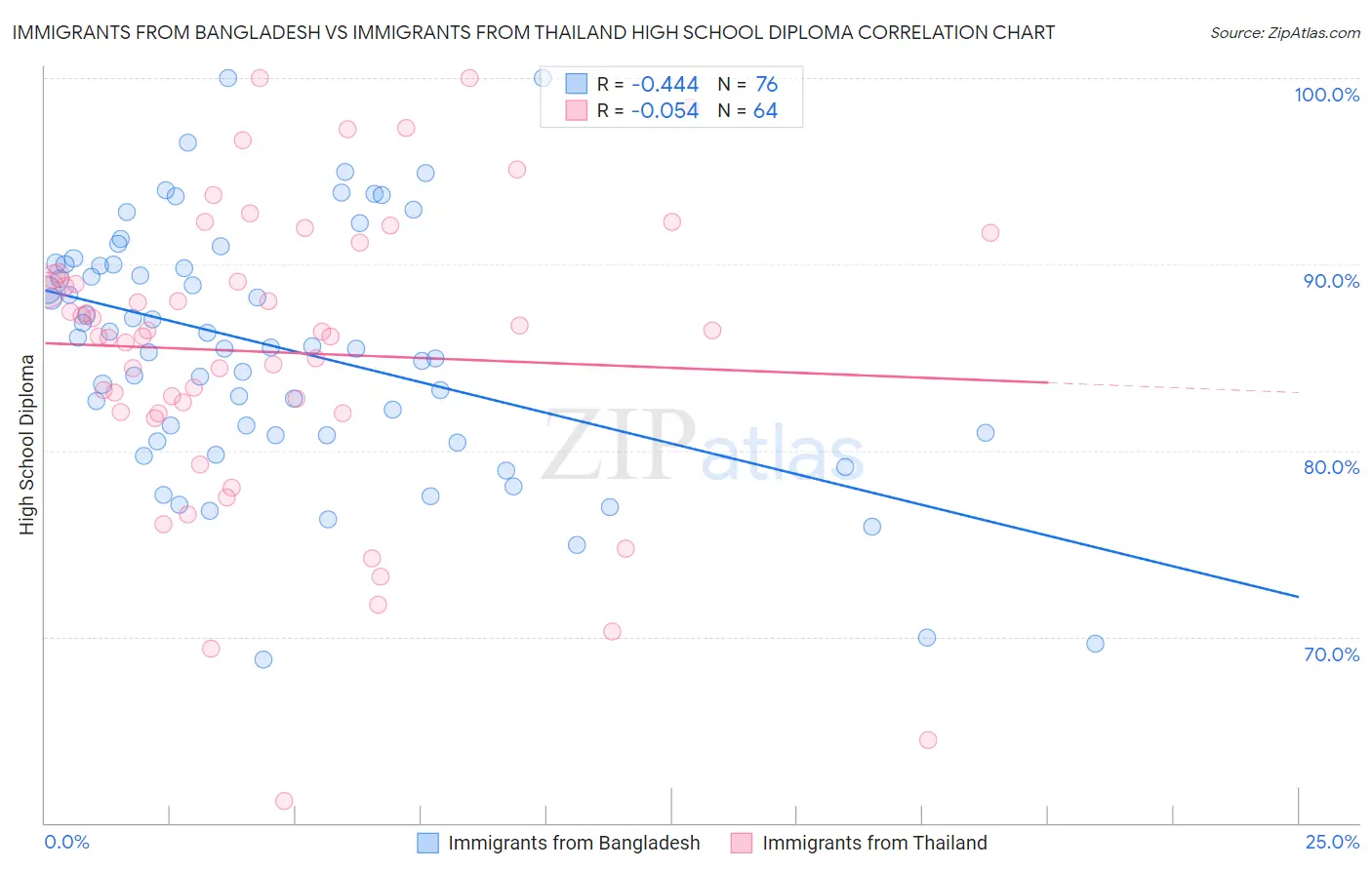 Immigrants from Bangladesh vs Immigrants from Thailand High School Diploma