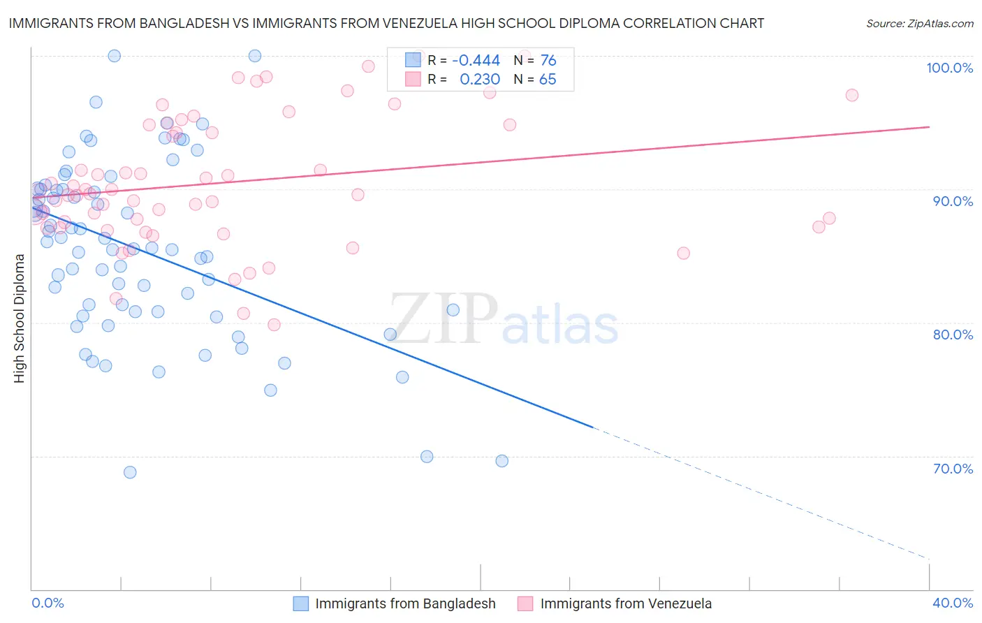 Immigrants from Bangladesh vs Immigrants from Venezuela High School Diploma