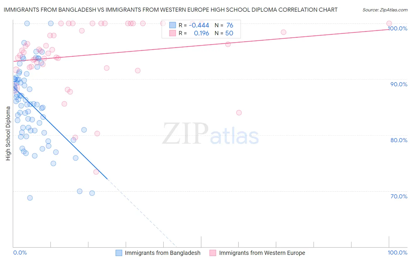 Immigrants from Bangladesh vs Immigrants from Western Europe High School Diploma