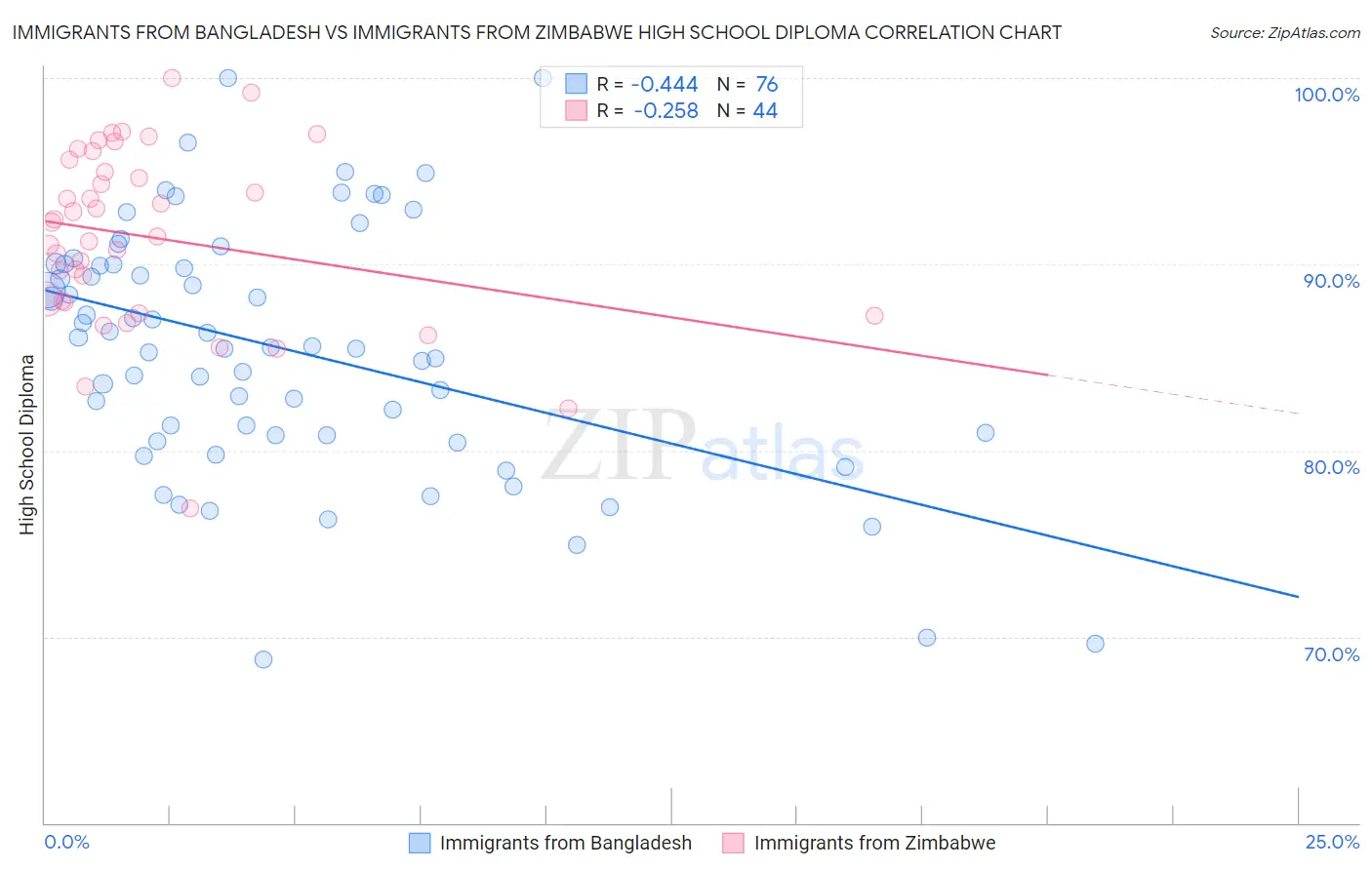 Immigrants from Bangladesh vs Immigrants from Zimbabwe High School Diploma