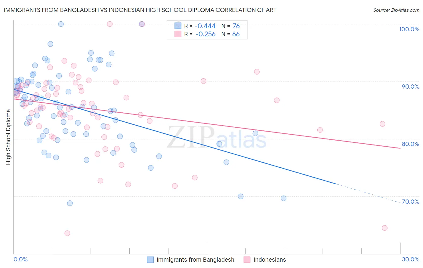 Immigrants from Bangladesh vs Indonesian High School Diploma