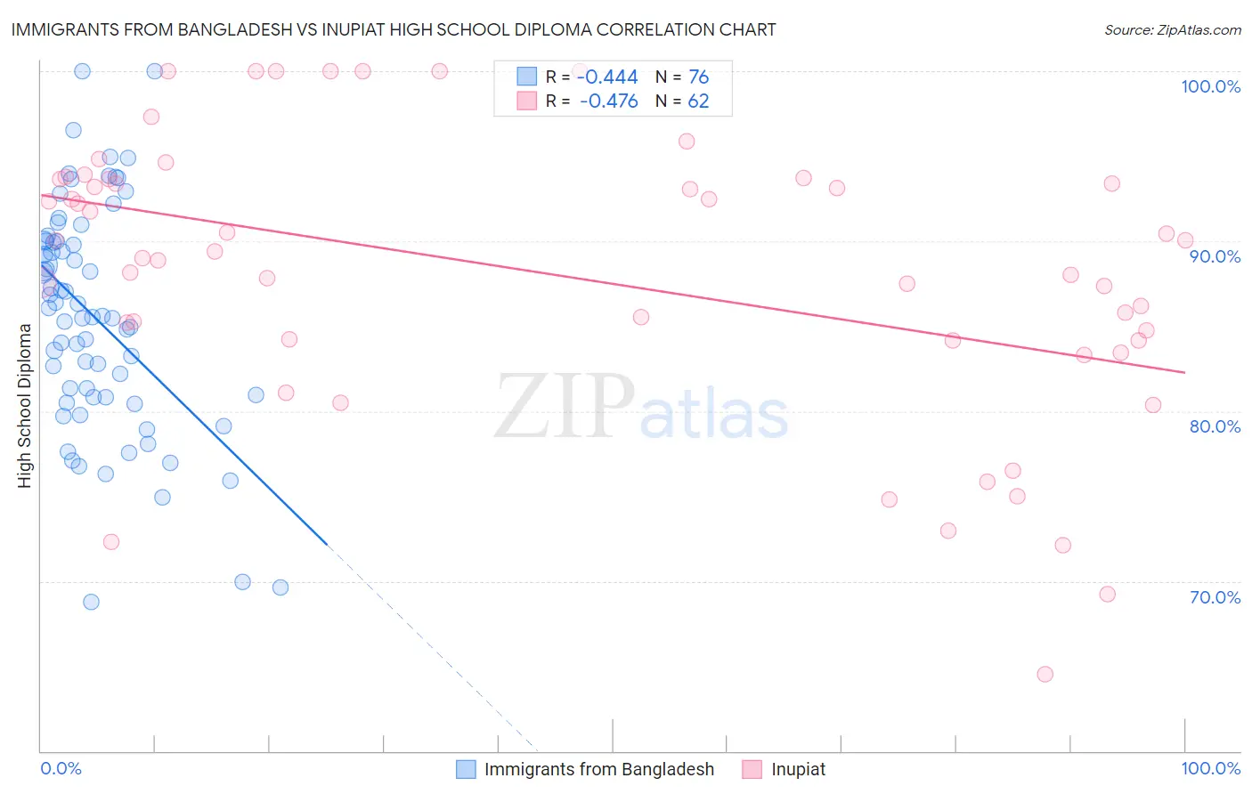 Immigrants from Bangladesh vs Inupiat High School Diploma
