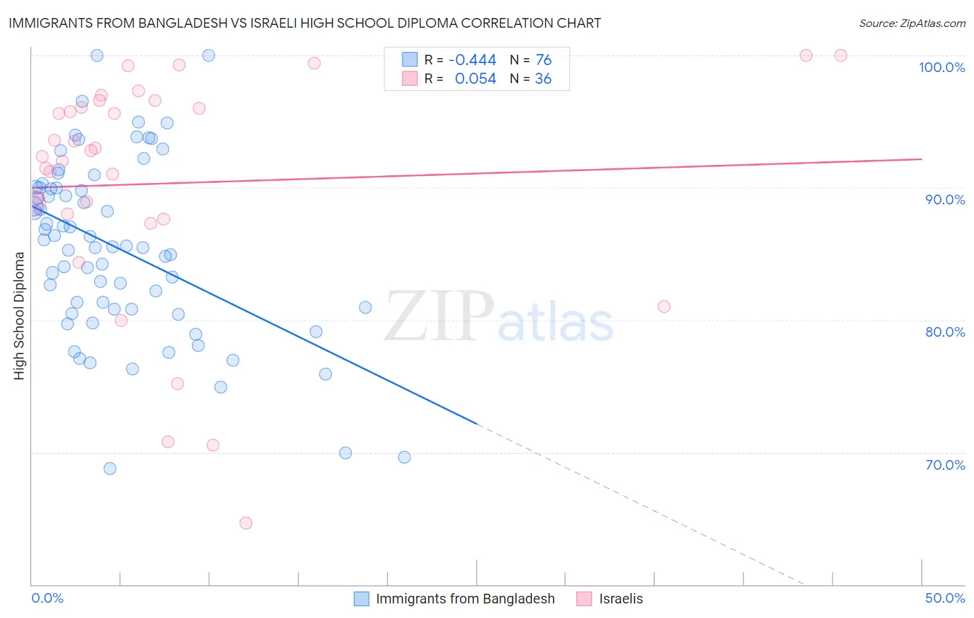 Immigrants from Bangladesh vs Israeli High School Diploma
