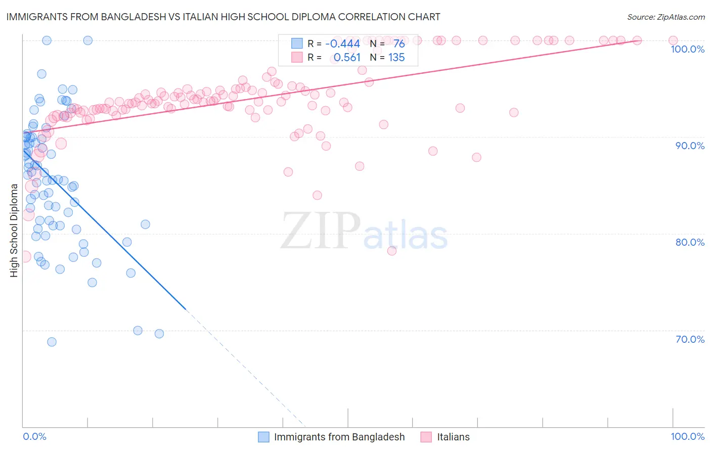 Immigrants from Bangladesh vs Italian High School Diploma