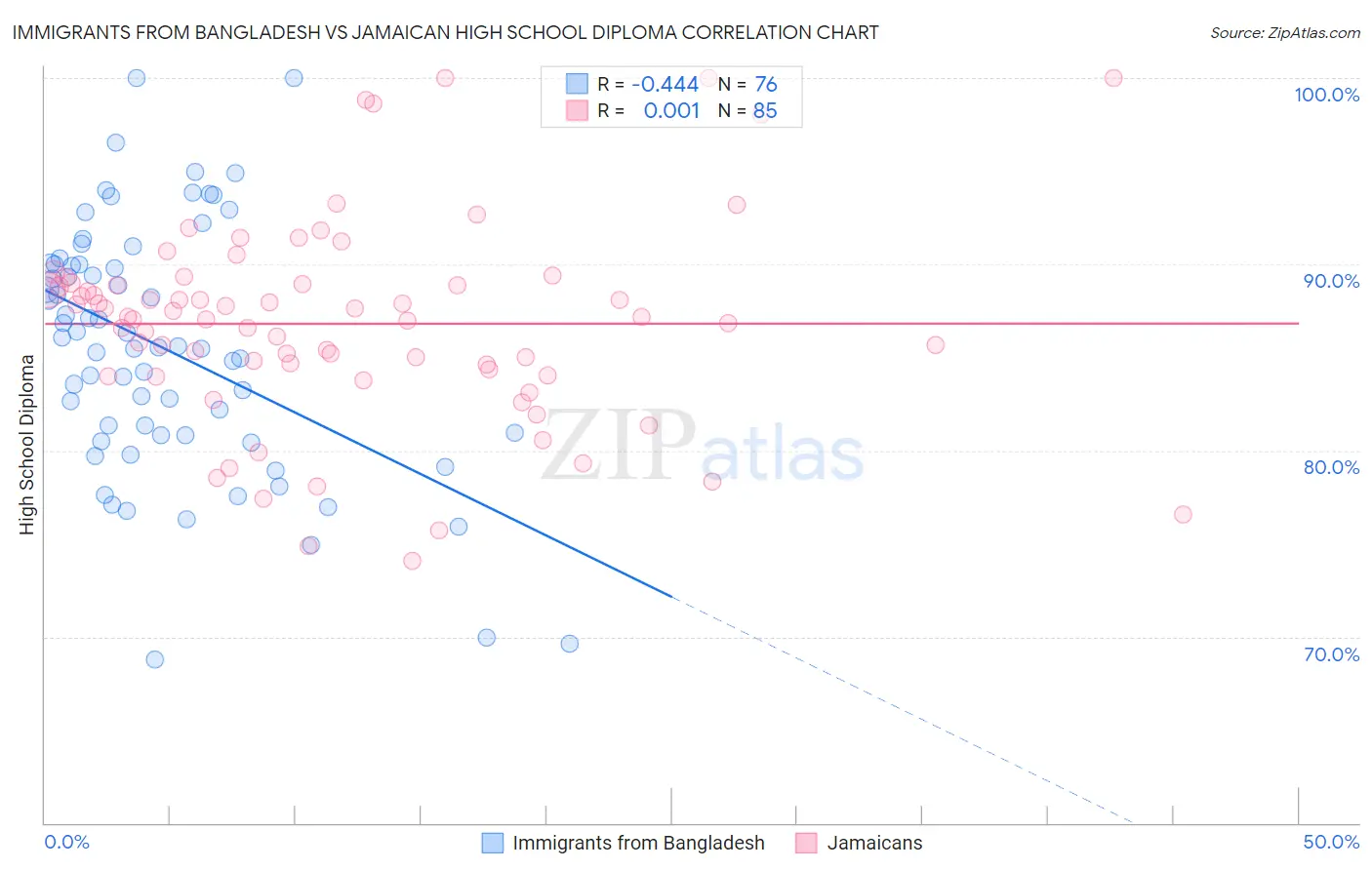 Immigrants from Bangladesh vs Jamaican High School Diploma