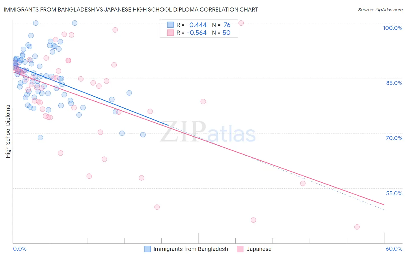 Immigrants from Bangladesh vs Japanese High School Diploma