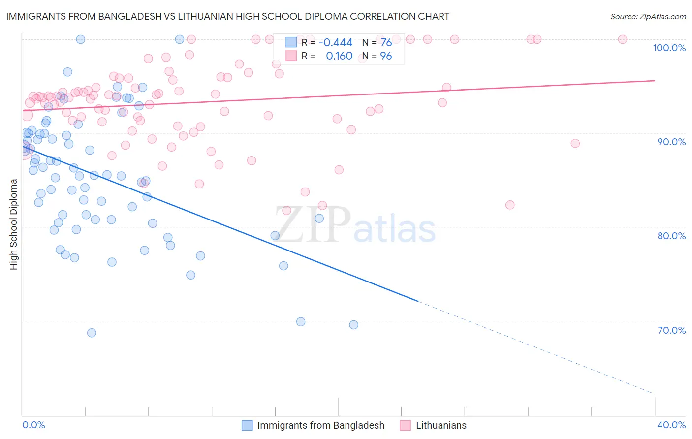 Immigrants from Bangladesh vs Lithuanian High School Diploma