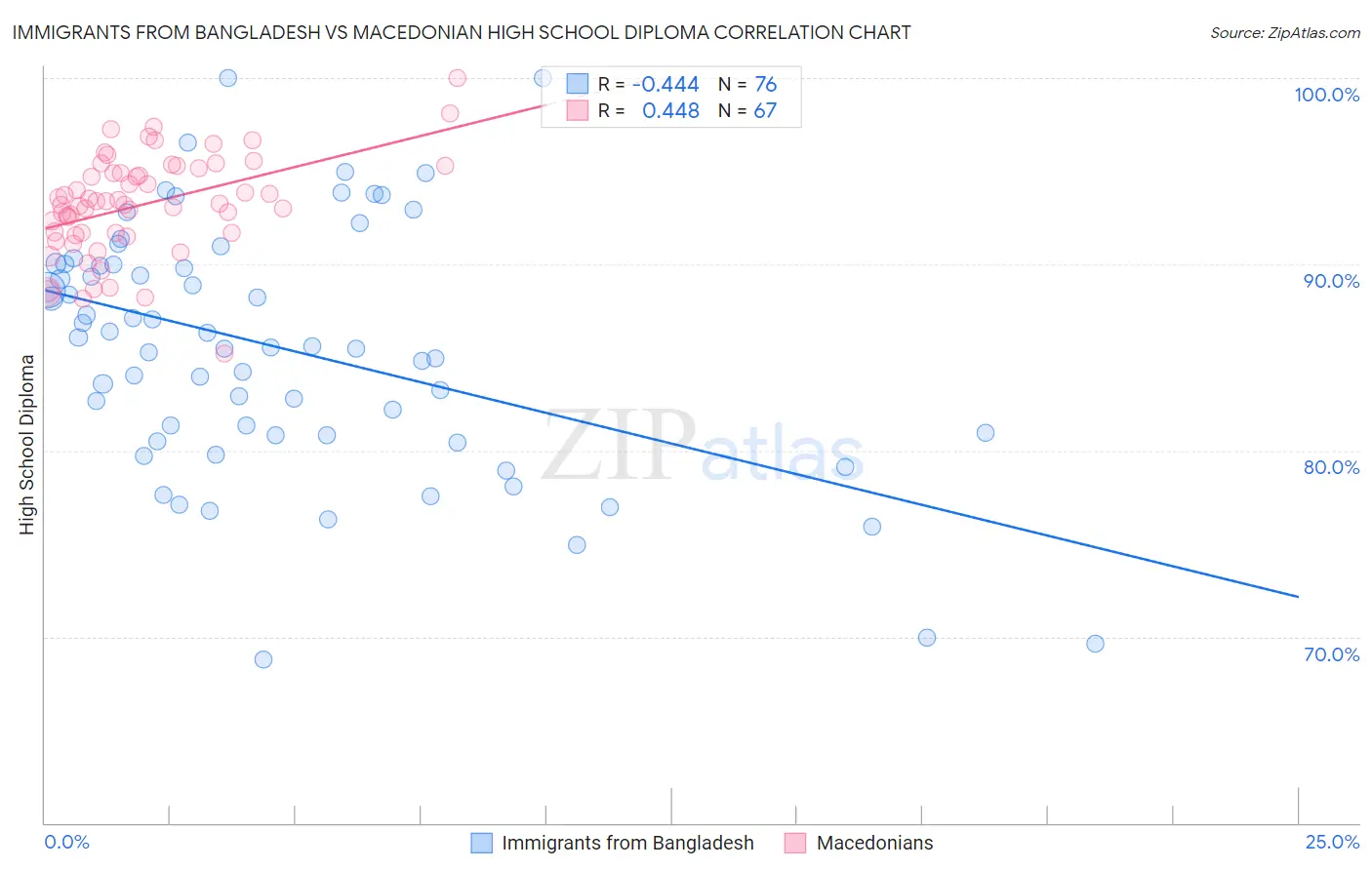 Immigrants from Bangladesh vs Macedonian High School Diploma