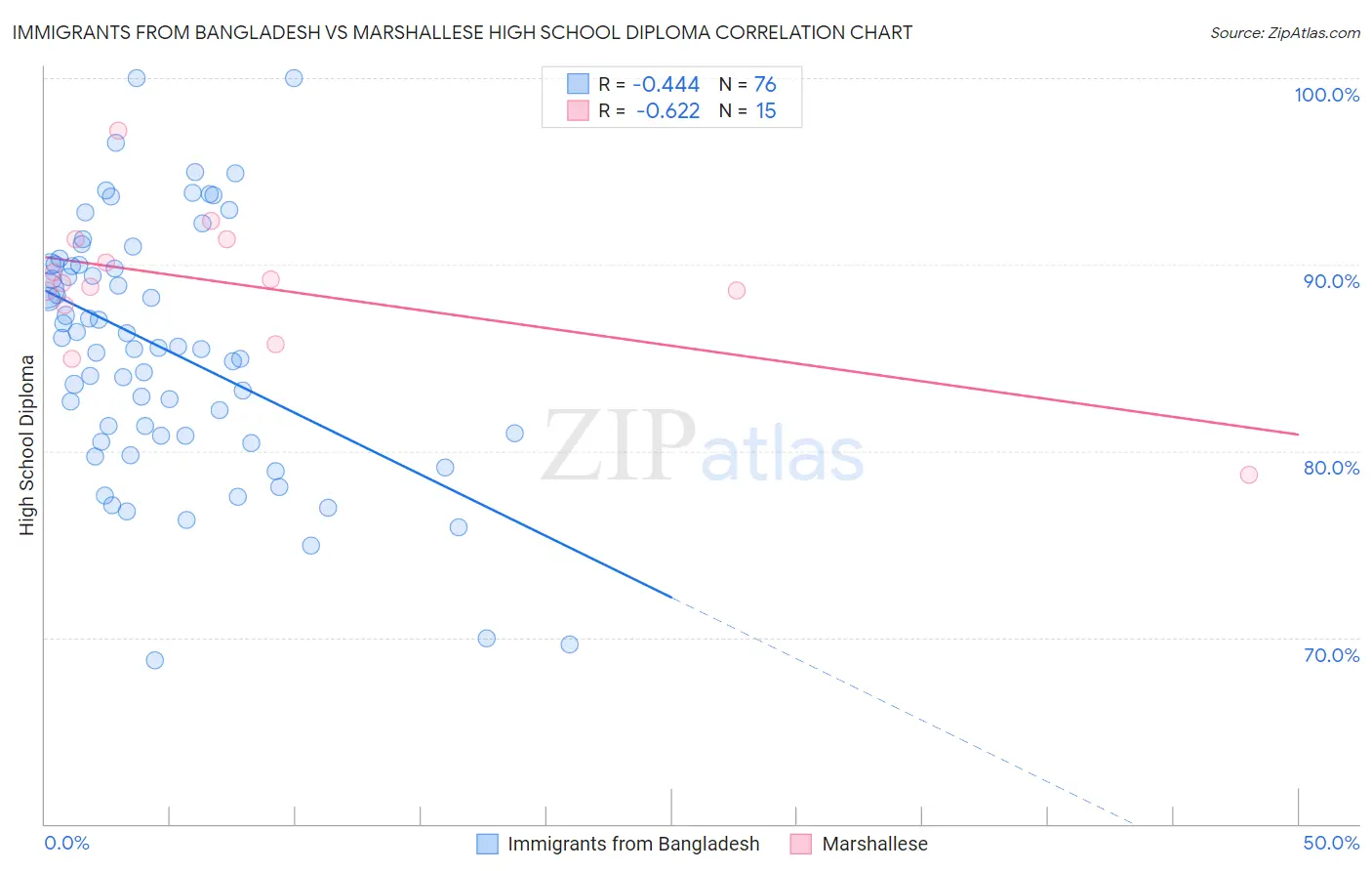 Immigrants from Bangladesh vs Marshallese High School Diploma