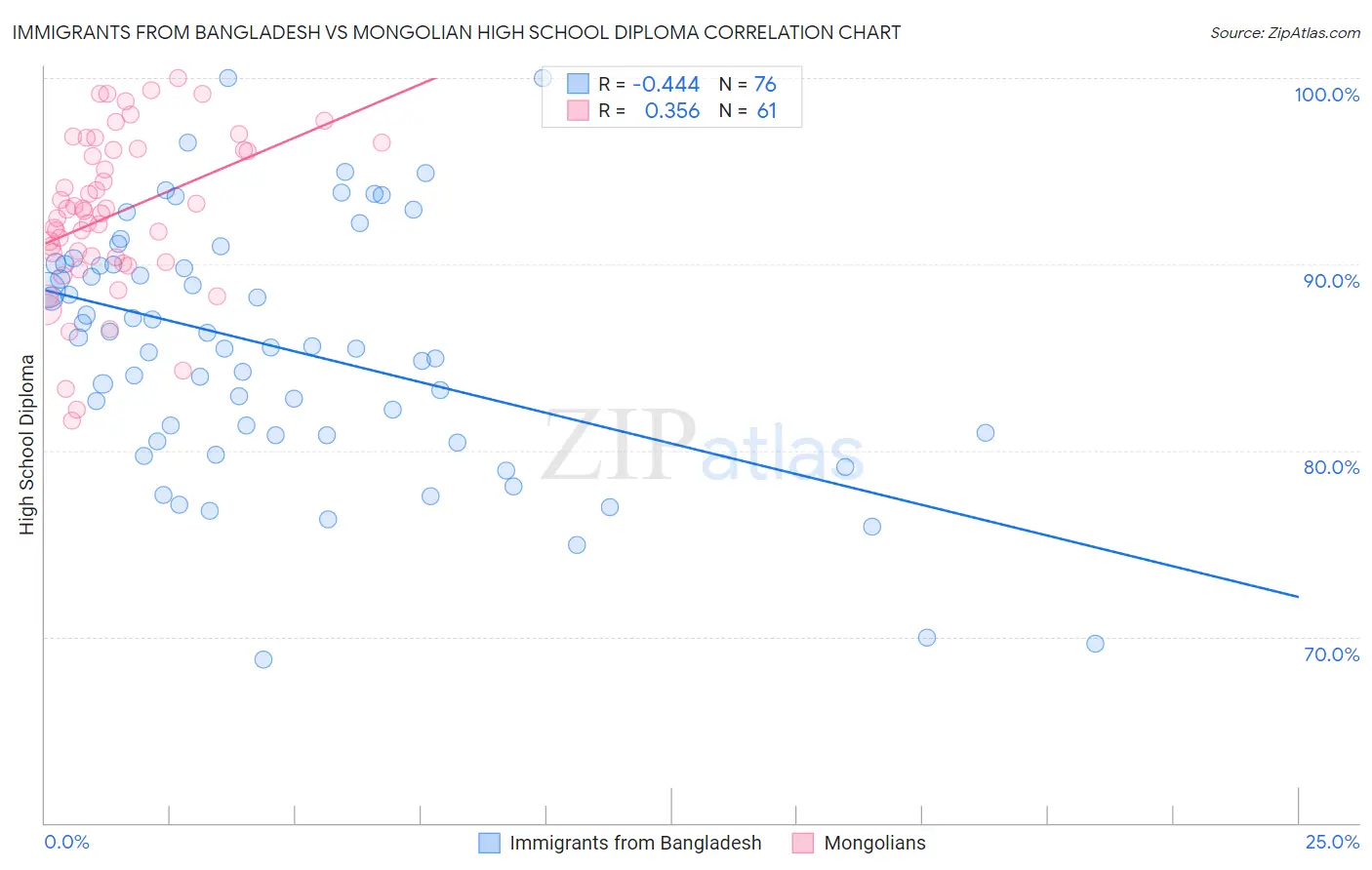 Immigrants from Bangladesh vs Mongolian High School Diploma