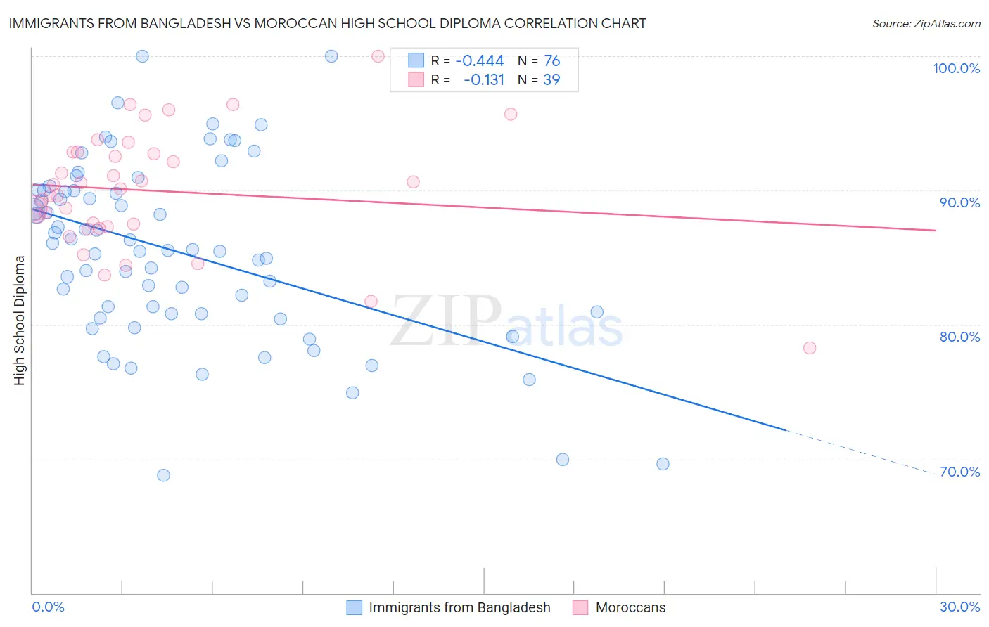 Immigrants from Bangladesh vs Moroccan High School Diploma