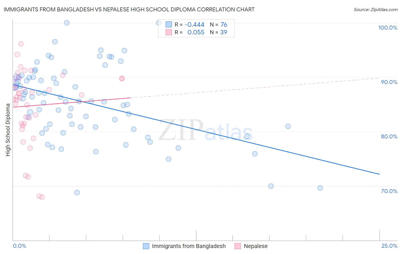 Immigrants from Bangladesh vs Nepalese High School Diploma