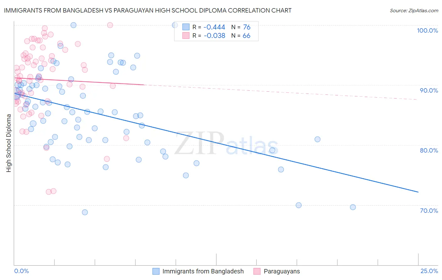 Immigrants from Bangladesh vs Paraguayan High School Diploma