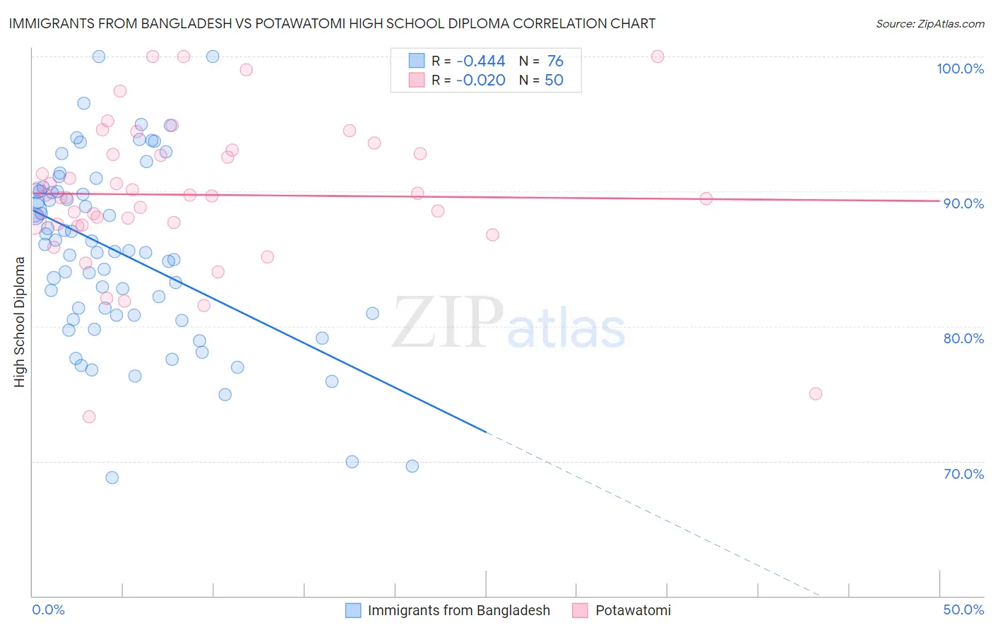 Immigrants from Bangladesh vs Potawatomi High School Diploma