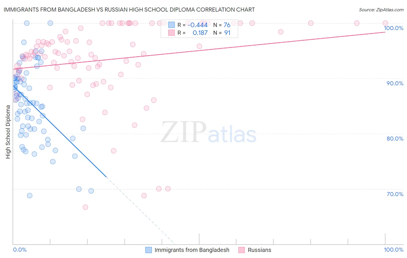 Immigrants from Bangladesh vs Russian High School Diploma