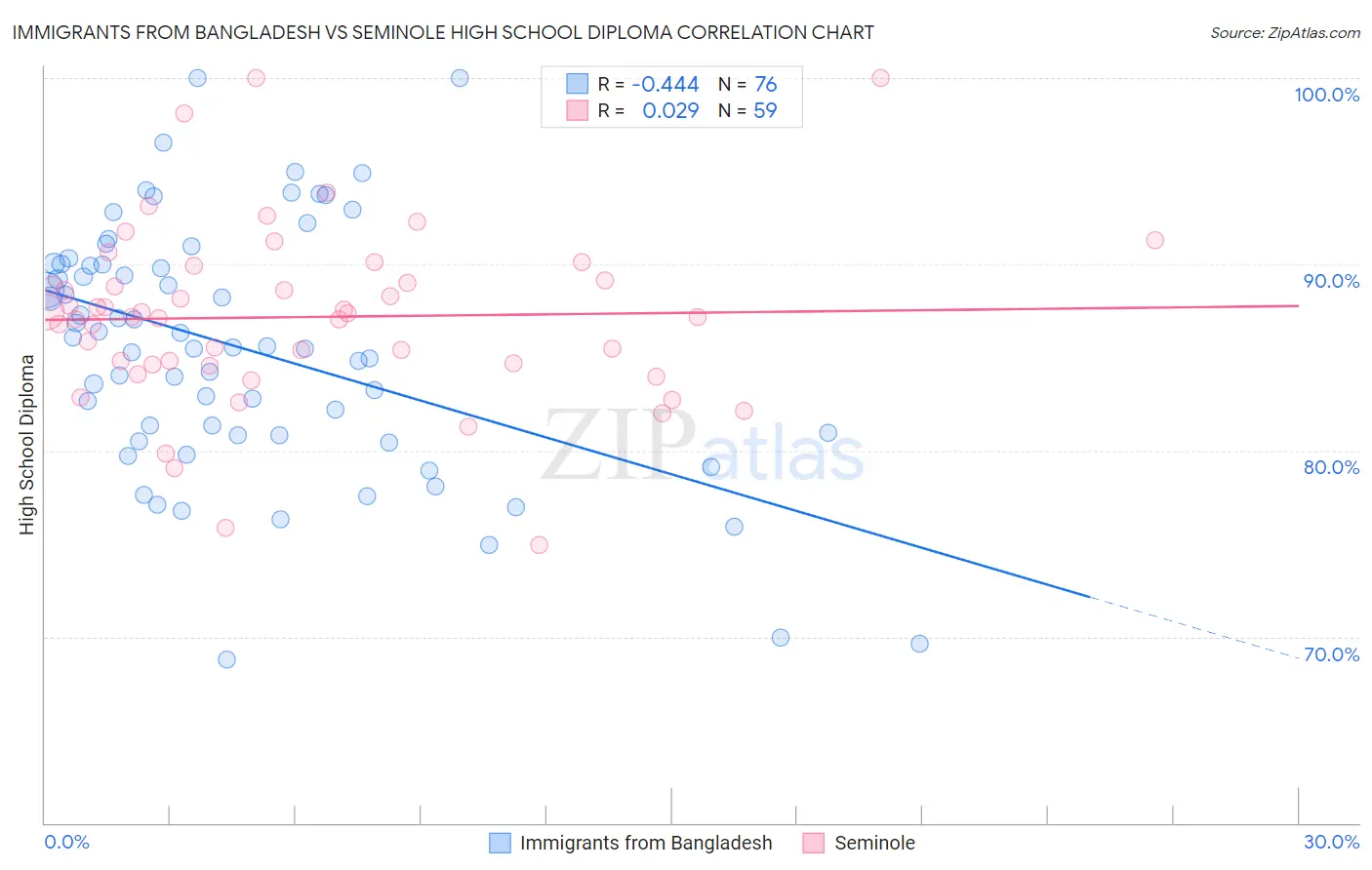 Immigrants from Bangladesh vs Seminole High School Diploma