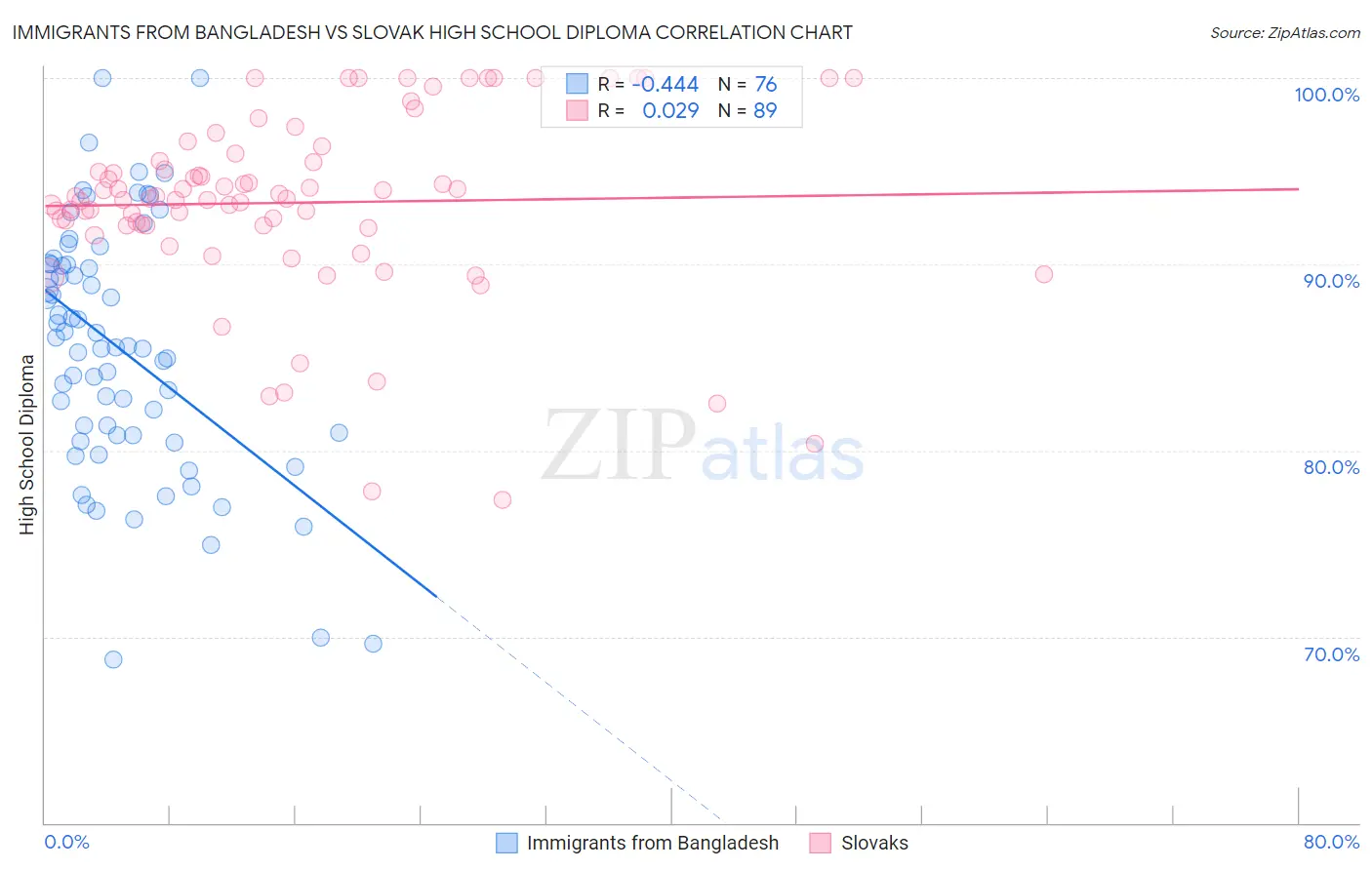 Immigrants from Bangladesh vs Slovak High School Diploma