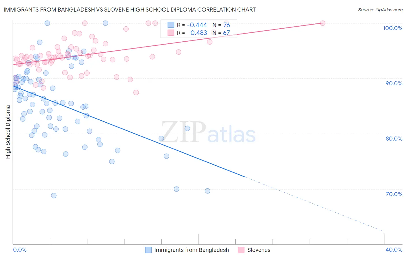 Immigrants from Bangladesh vs Slovene High School Diploma