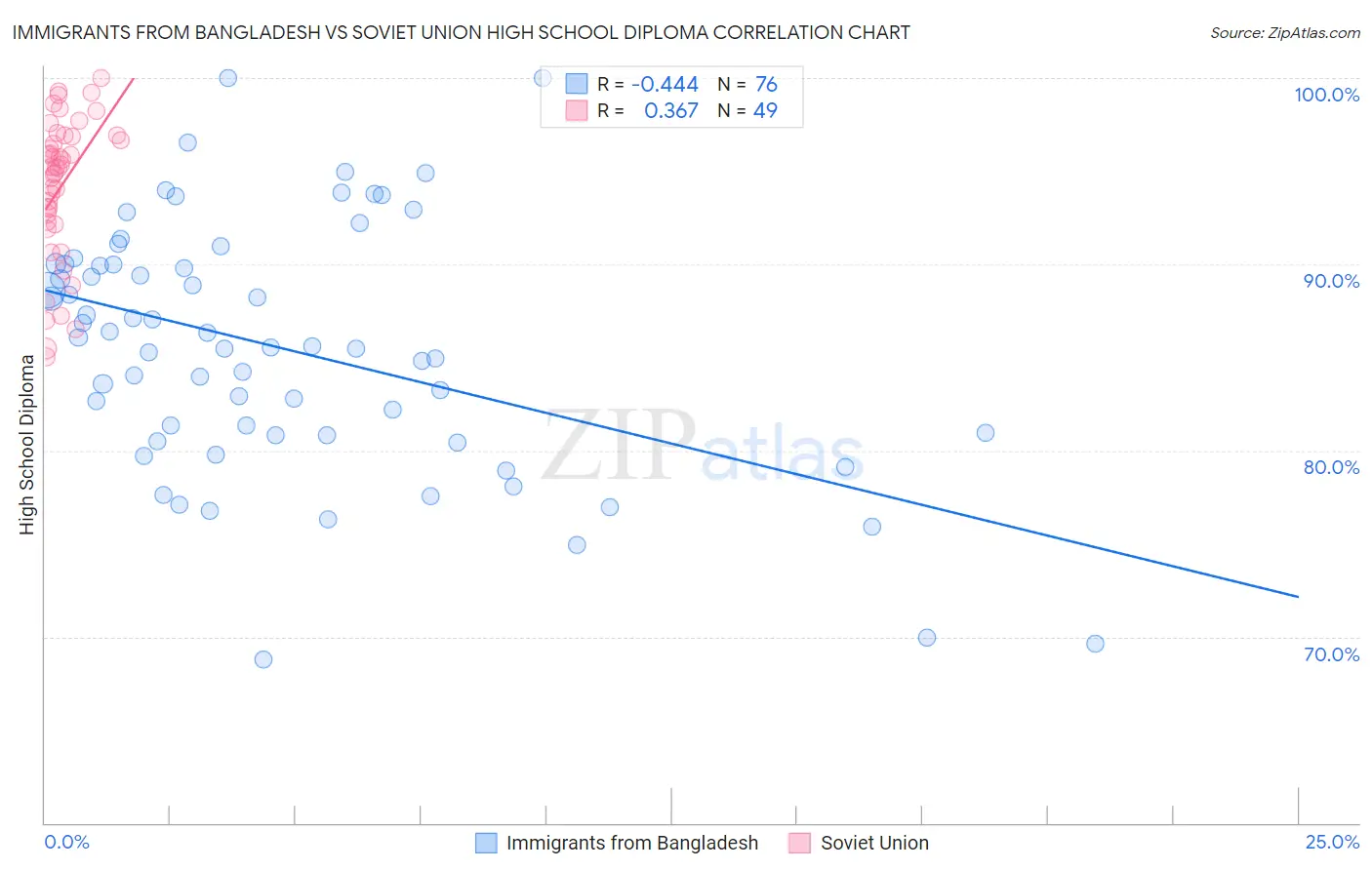 Immigrants from Bangladesh vs Soviet Union High School Diploma
