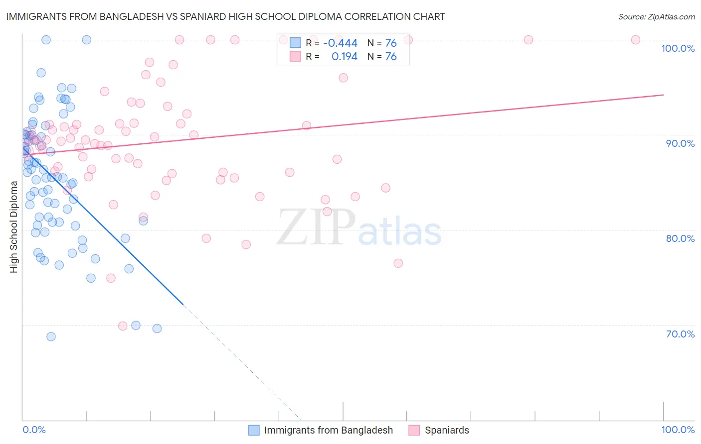 Immigrants from Bangladesh vs Spaniard High School Diploma