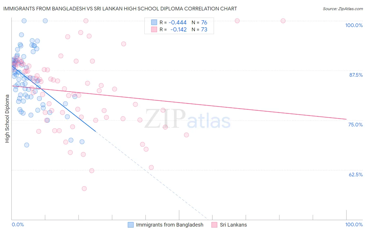 Immigrants from Bangladesh vs Sri Lankan High School Diploma