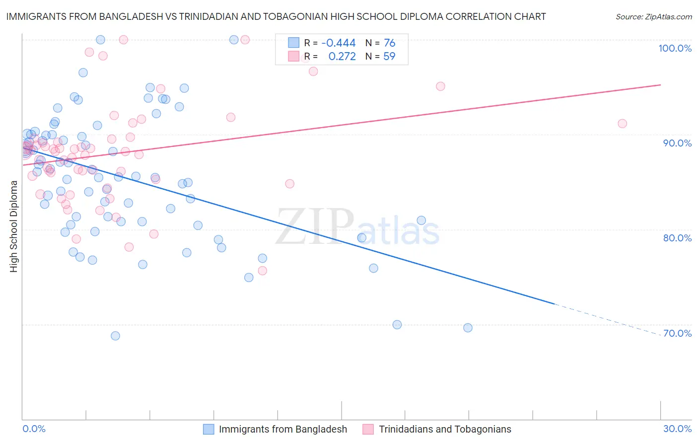 Immigrants from Bangladesh vs Trinidadian and Tobagonian High School Diploma