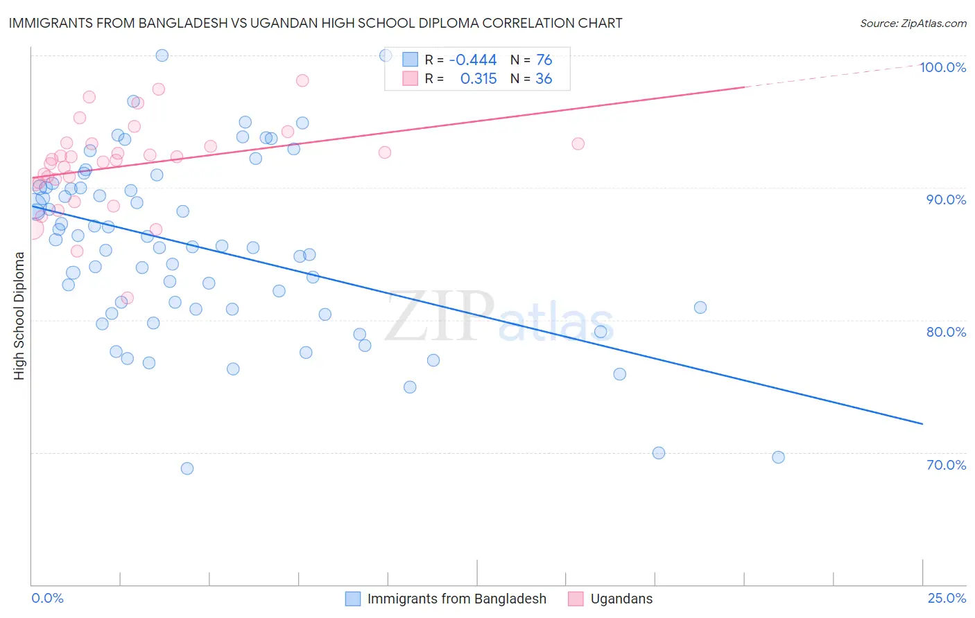 Immigrants from Bangladesh vs Ugandan High School Diploma
