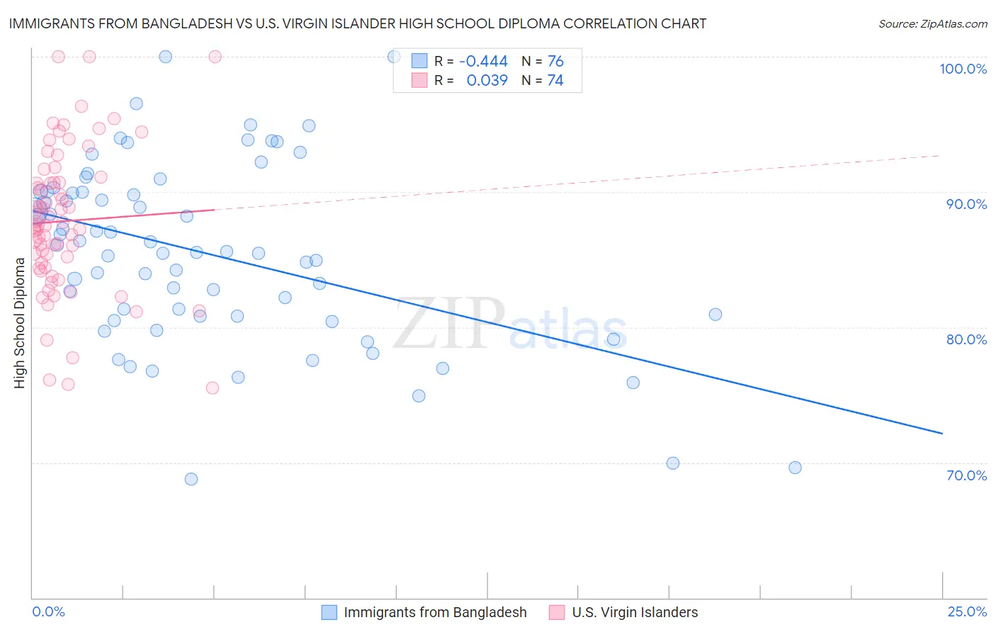 Immigrants from Bangladesh vs U.S. Virgin Islander High School Diploma