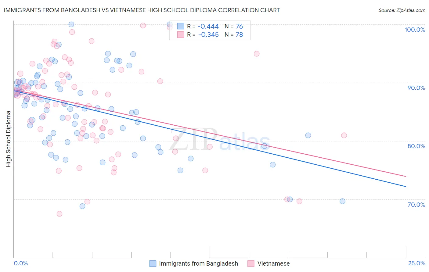 Immigrants from Bangladesh vs Vietnamese High School Diploma