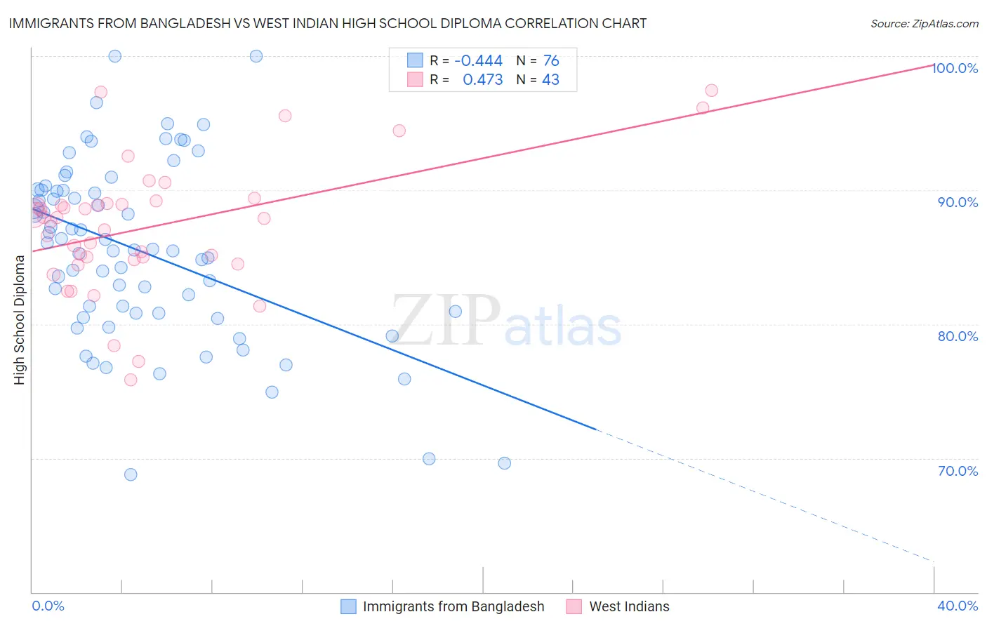 Immigrants from Bangladesh vs West Indian High School Diploma