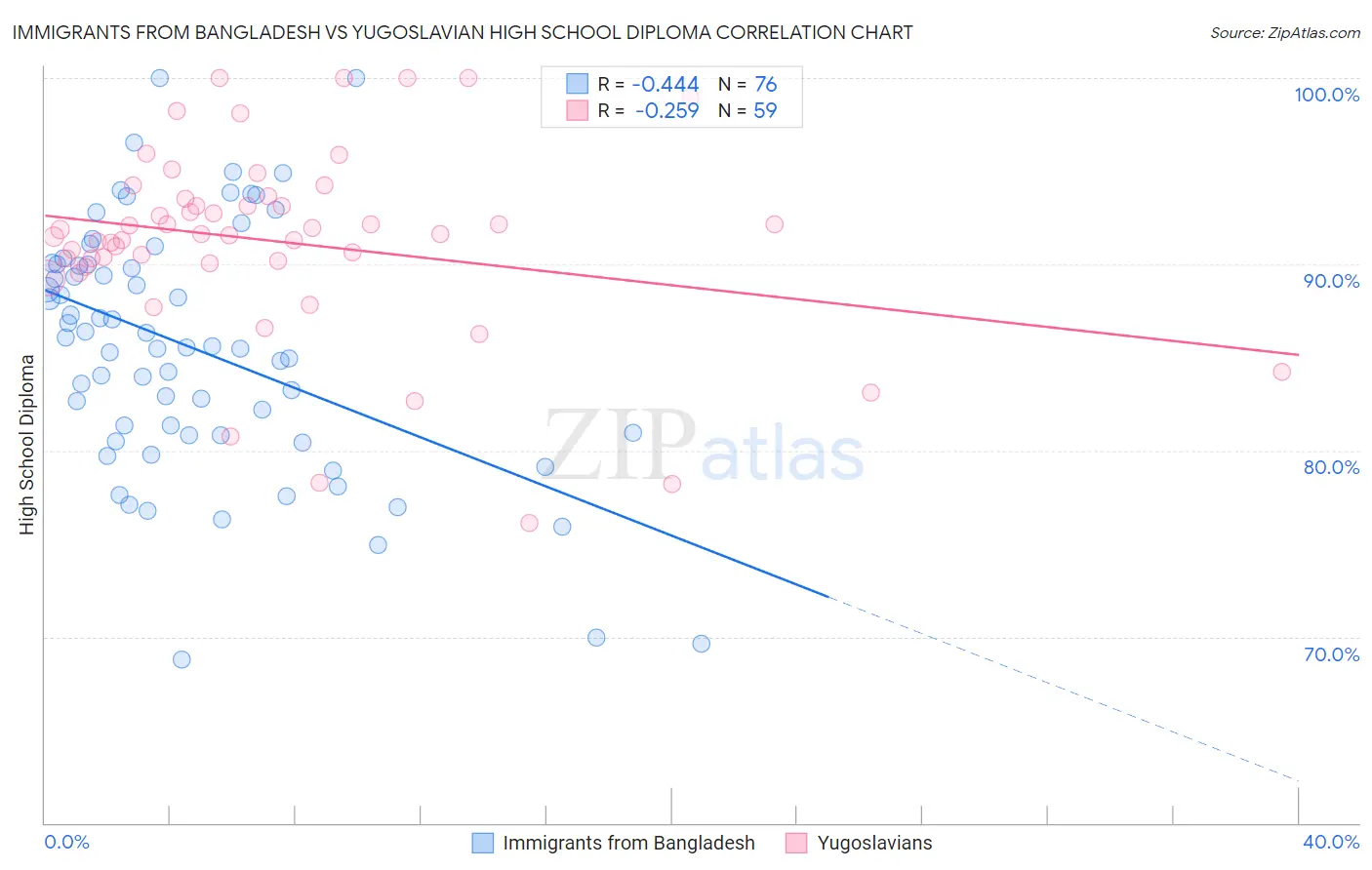 Immigrants from Bangladesh vs Yugoslavian High School Diploma
