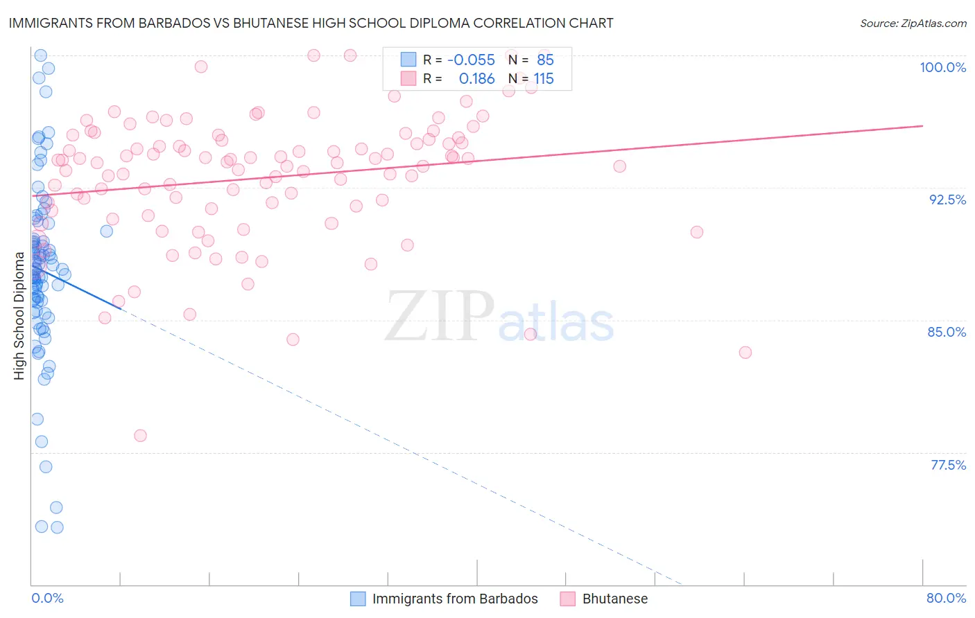 Immigrants from Barbados vs Bhutanese High School Diploma