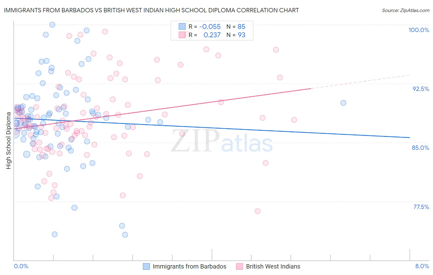 Immigrants from Barbados vs British West Indian High School Diploma