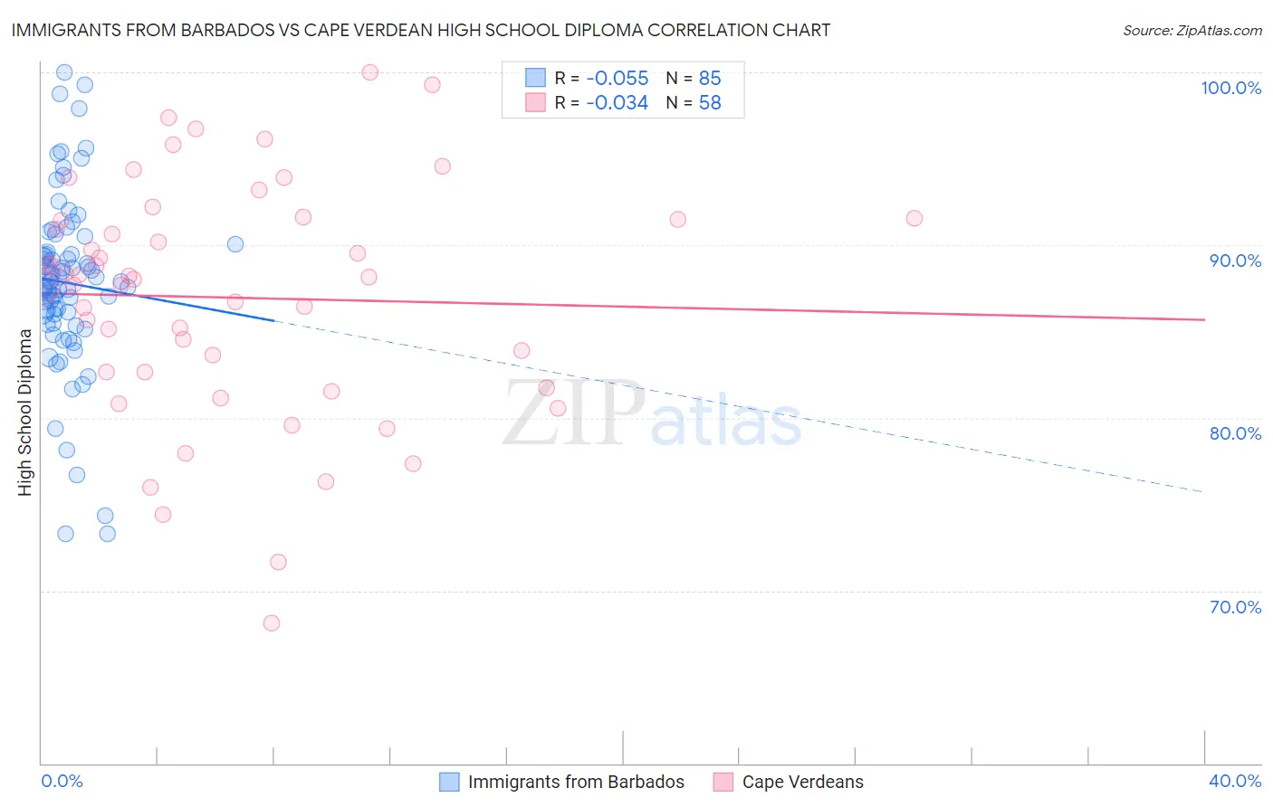 Immigrants from Barbados vs Cape Verdean High School Diploma