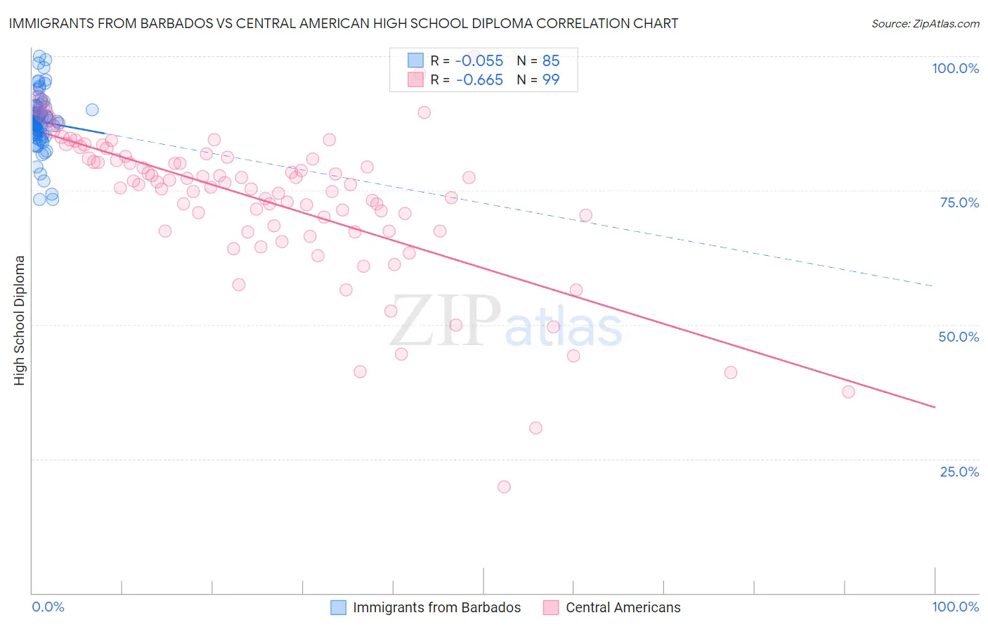 Immigrants from Barbados vs Central American High School Diploma