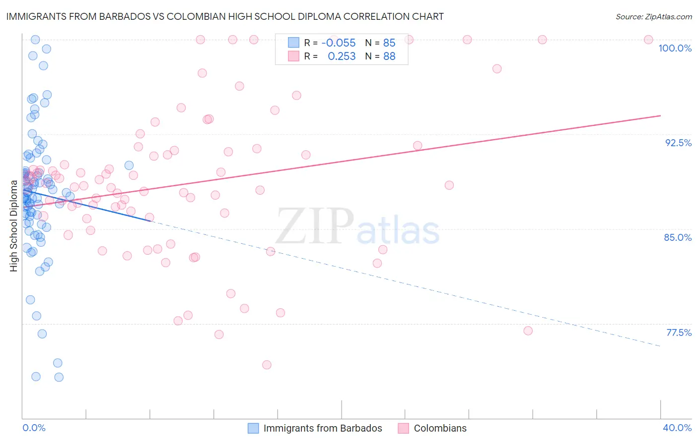 Immigrants from Barbados vs Colombian High School Diploma