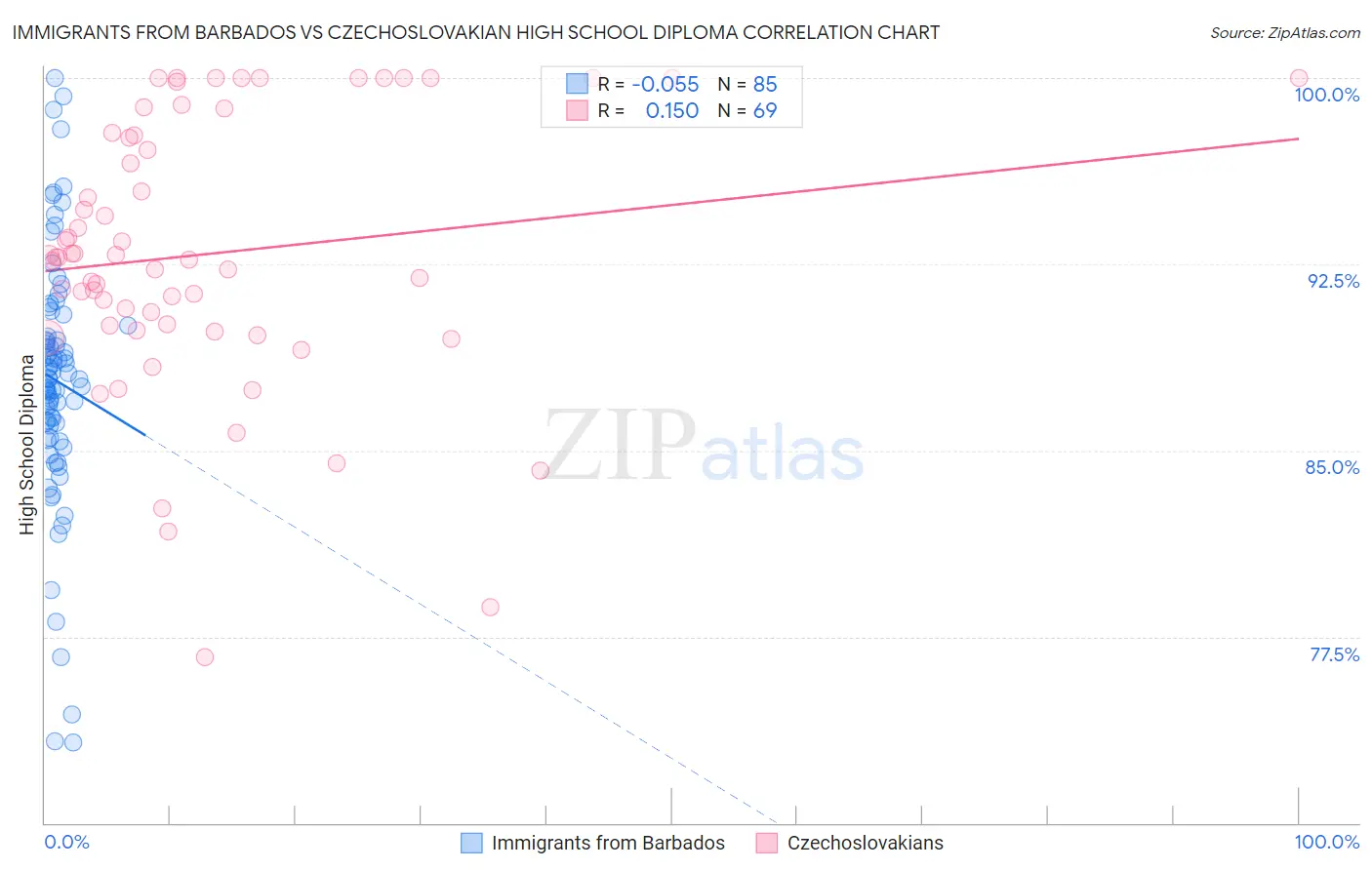 Immigrants from Barbados vs Czechoslovakian High School Diploma