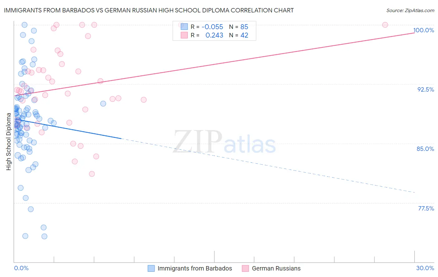 Immigrants from Barbados vs German Russian High School Diploma