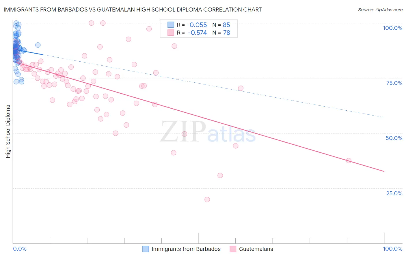 Immigrants from Barbados vs Guatemalan High School Diploma