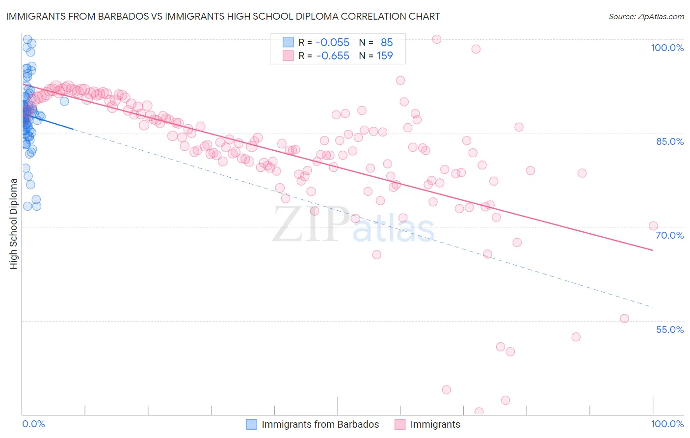 Immigrants from Barbados vs Immigrants High School Diploma